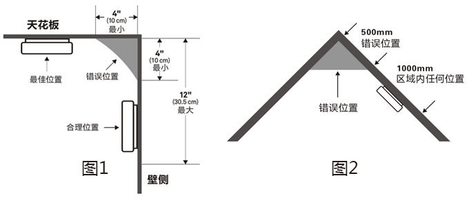 独立式感烟火灾探测报警器安装位置说明